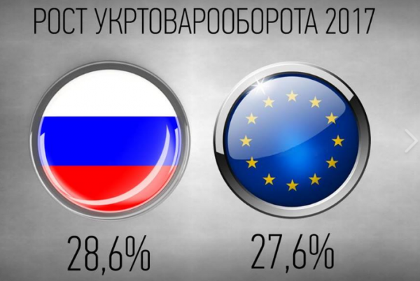 Украина теряет российский рынок: не промах, а преступление Украина теряет российский рынок: не промах, а преступление