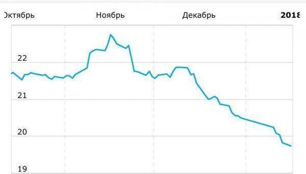 Не просто падение, а признак краха: График обвала украинской гривны