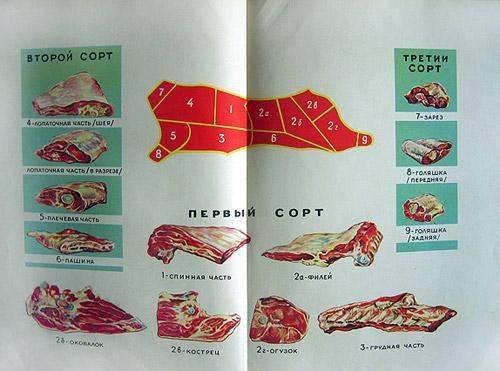 Миф о том что В СССР не было мяса Миф о том что В СССР не было мяса