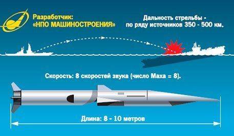 Запад водили за нос: Россия использовала «Цирконы» для прикрытия разработок ракет АК «Кинжал»