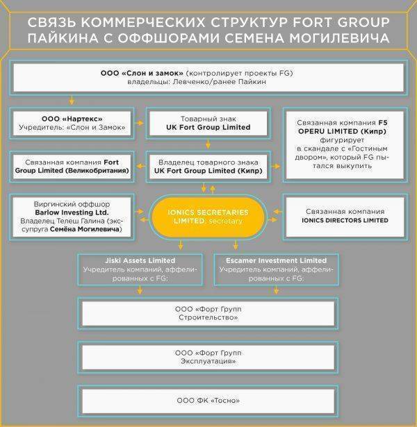 Секрет успеха Fort Group: Борис Пайкин входит в преступный картель Семена Могилевича Секрет успеха Fort Group: Борис Пайкин входит в преступный картель Семена Могилевича