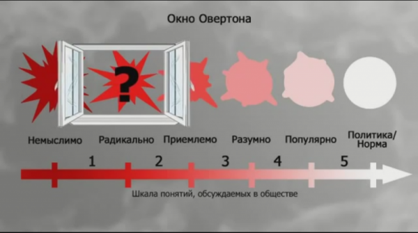 Окна Овертона или операция «Харассмент» Окна Овертона или операция «Харассмент»