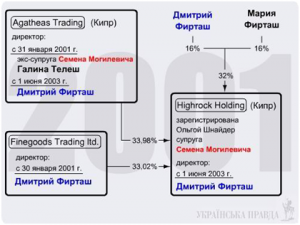 Секрет успеха Fort Group: Борис Пайкин входит в преступный картель Семена Могилевича Секрет успеха Fort Group: Борис Пайкин входит в преступный картель Семена Могилевича