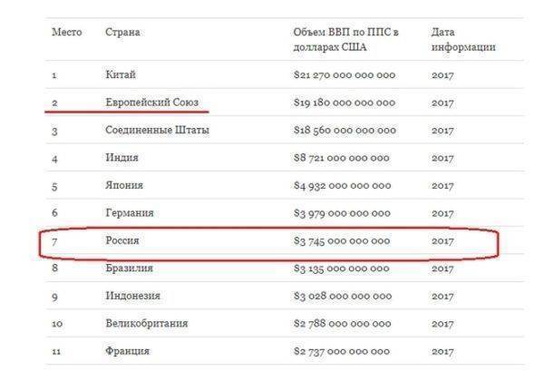 Российская экономика на 4-м месте в мире. Почему это и хорошо, и плохо? Российская экономика на 4-м месте в мире. Почему это и хорошо, и плохо?