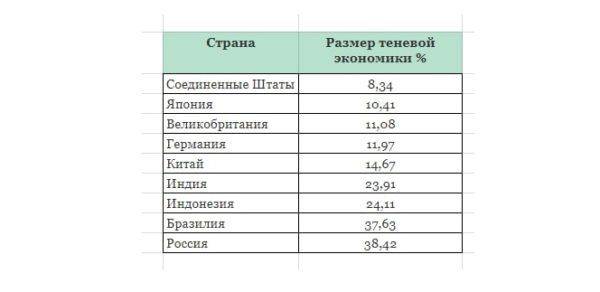 Российская экономика на 4-м месте в мире. Почему это и хорошо, и плохо? Российская экономика на 4-м месте в мире. Почему это и хорошо, и плохо?