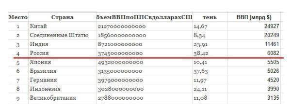 Российская экономика на 4-м месте в мире. Почему это и хорошо, и плохо? Российская экономика на 4-м месте в мире. Почему это и хорошо, и плохо?