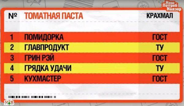 Сеньор помидор: Из чего состоит российская томатная паста? Сеньор помидор: Из чего состоит российская томатная паста?