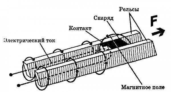 Российские рельсотроны. Камушек испаряющий броню Российские рельсотроны. Камушек испаряющий броню