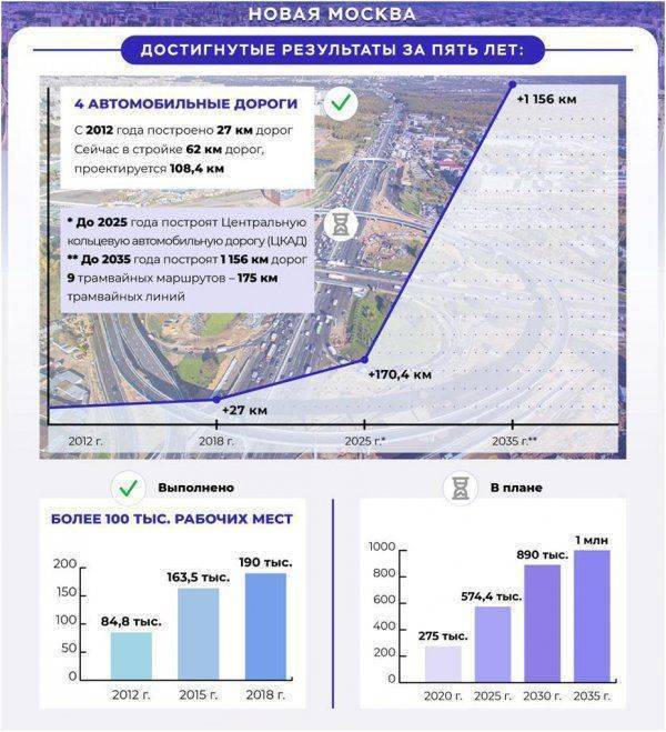 Большая, новая Москва: история развития крупнейшего европейского мегаполиса Большая, новая Москва: история развития крупнейшего европейского мегаполиса