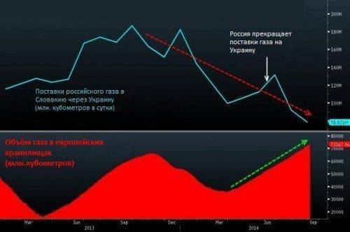 «Зимняя война» началась? Поставки российского газа в Европу упали на 15 процентов, транзит через Украину – на 54 процента