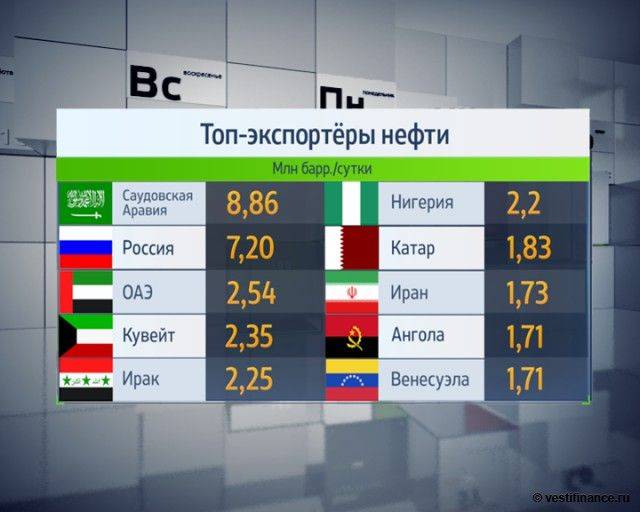 Крупнейшим экспортером в мире является страна. Экспортеры нефти. Крупнейший экспортер нефти в мире. Крупнейшие страны экспортеры нефти. Поставщики нефти в мире.