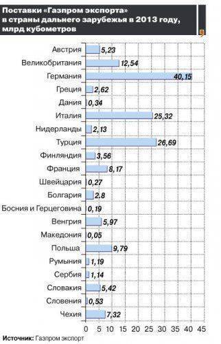 Битвы газопроводов: если «Северный поток» запустят на полную
