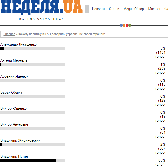 На УКРАИНСКОМ сайте производится опрос