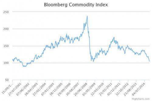 Telegraph: 10 настораживающих признаков рыночного краха в 2015 году