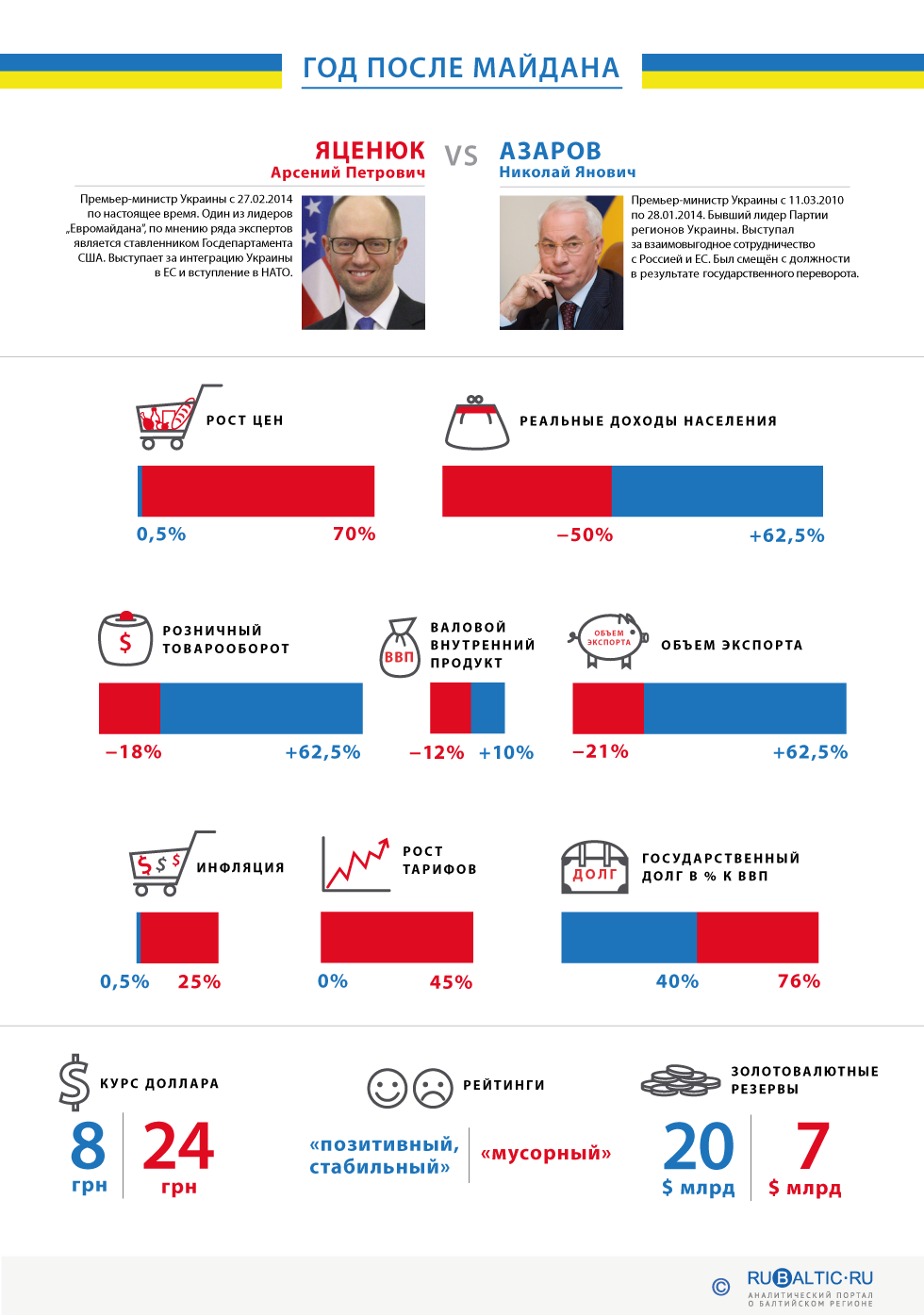 Битва за Украину: Яценюк vs Азаров