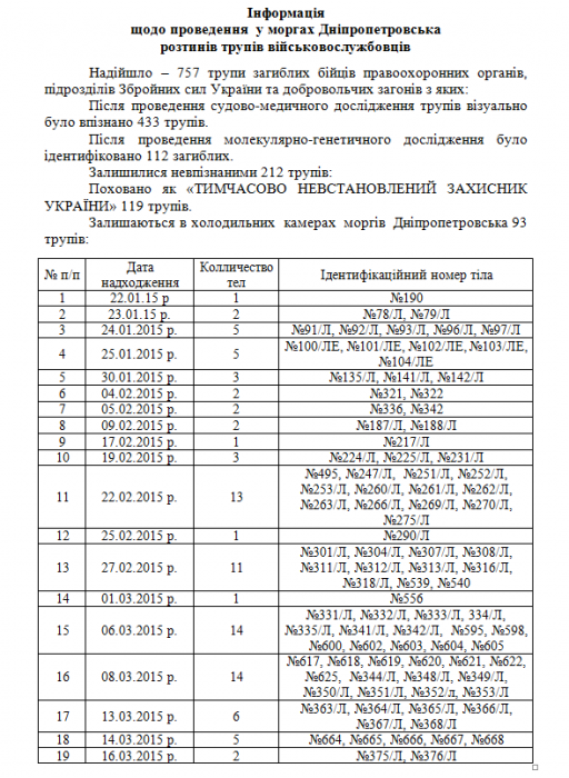 Трагедия под Дебальцево - данные о погибших бойцах в зоне АТО