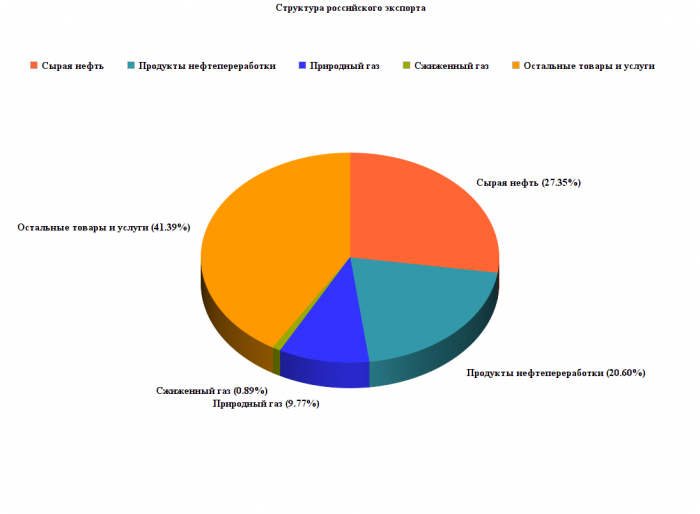 Не меряй нефтью. Россия на экспорт