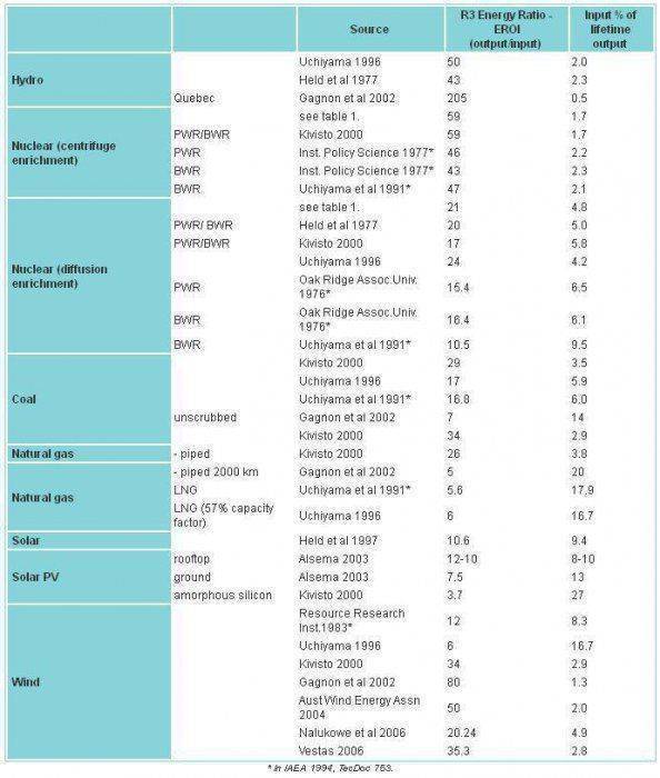 Когда закончится уран?
