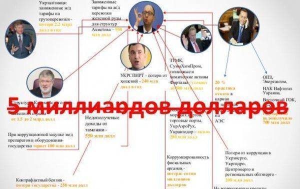 Сколько Украина потеряла от коррупции, знает Саакашвили