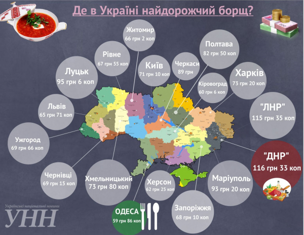 Самый дешевый на Украине борщ — в Одессе, а самый дорогой — в блокадном Донецке 