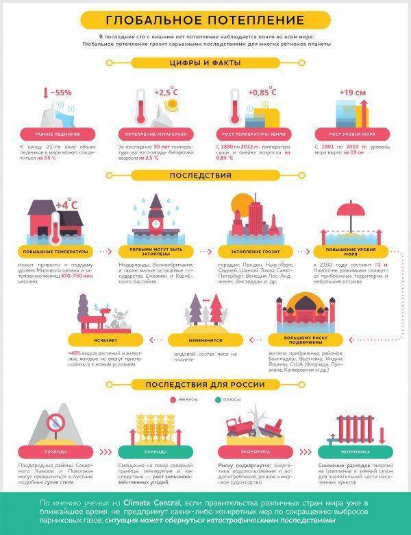 Россия перед лицом глобального потепления