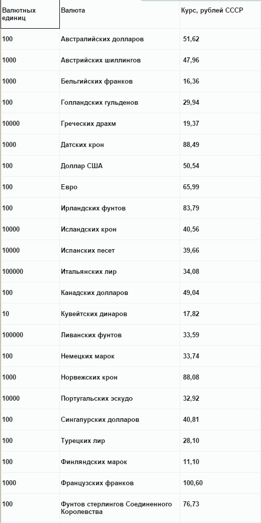 Советский рубль курс