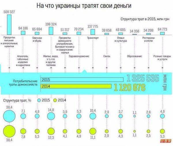 Пол зарплаты на еду. Уровень потребления Украины скатился к третьему миру