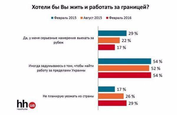 Украинская мечта - это "свалить" за кордон