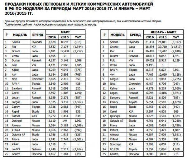 Новинки Lada набирают обороты: Vesta и Xray в списке самых популярных авто РФ