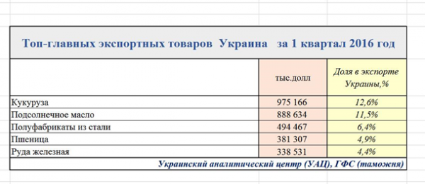 Украинский экспорт – все на продажу. Все, что осталось…