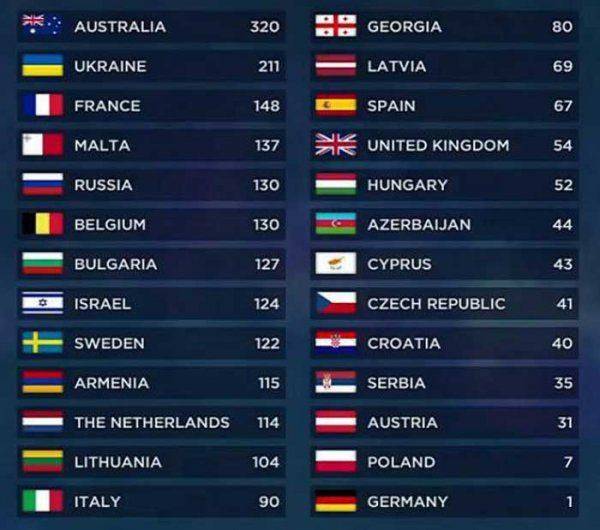 В Киеве разгорается скандал из-за максимального балла, отданного жителями Украины за Россию на Евровидении