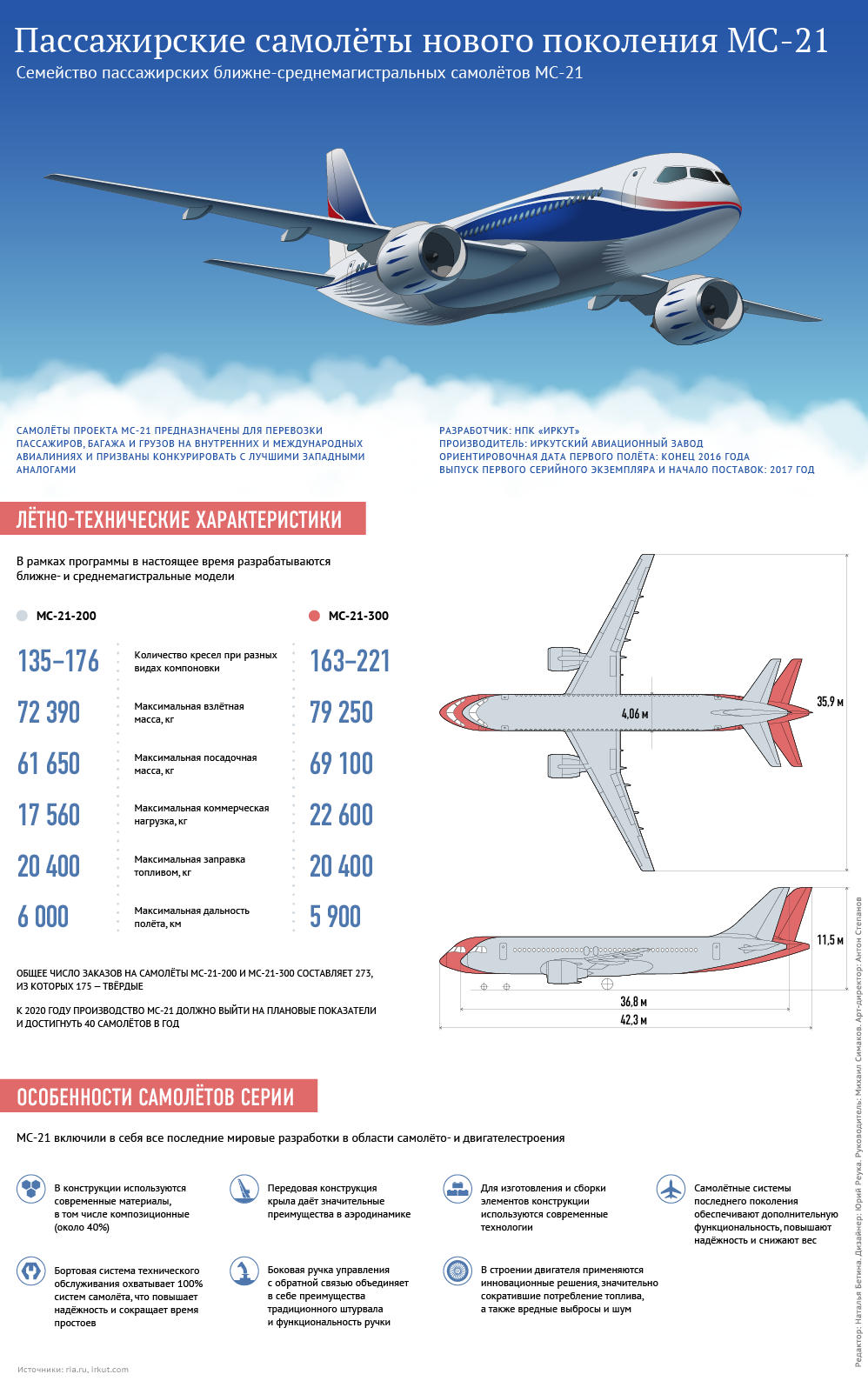 Поколения самолетов. МС-21 пассажирский самолёт характеристики. SSJ-100 самолет схема. Самолет МС-21-300 технические характеристики. Схема сухой Суперджет 100 Аэрофлот.