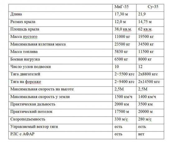 МиГ-35: старт, опоздавший на годы
