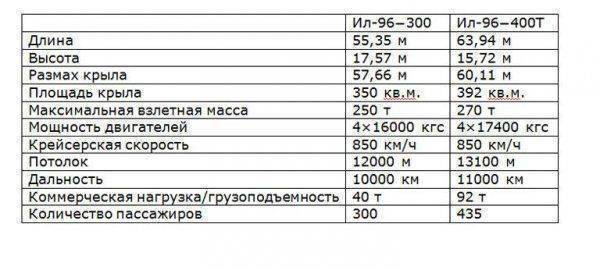 Как убивали, но не добили Ил-96