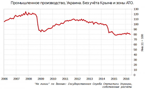 Реанимация Украины отменяется