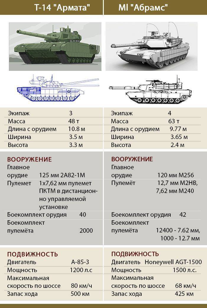 Расход танка абрамс. Т72м1 ТТХ. Технические характеристики танка Армата т-14. Т-90ам основной боевой танк характеристики. Вес танка Армата т-14.