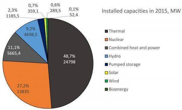 Почему Украина не Германия. Что будет делать Киев после закрытия своих АЭС?