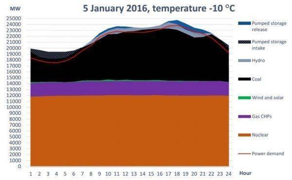 Почему Украина не Германия. Что будет делать Киев после закрытия своих АЭС?
