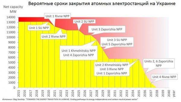 Почему Украина не Германия. Что будет делать Киев после закрытия своих АЭС?