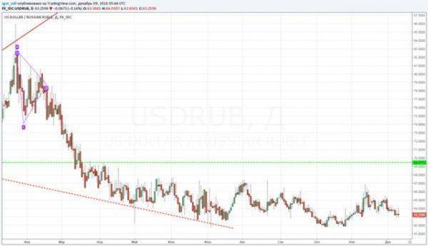 Решающие дни для рубля в этом году