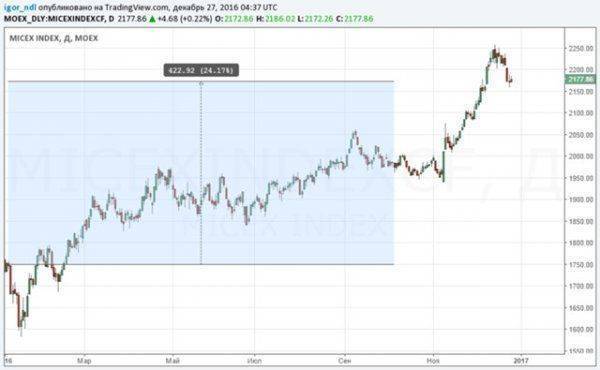 Кто помогает российском рынку так сильно расти?