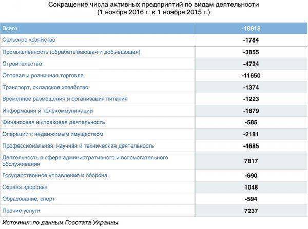 За 2016 год на Украине исчезло 19 000 предприятий  