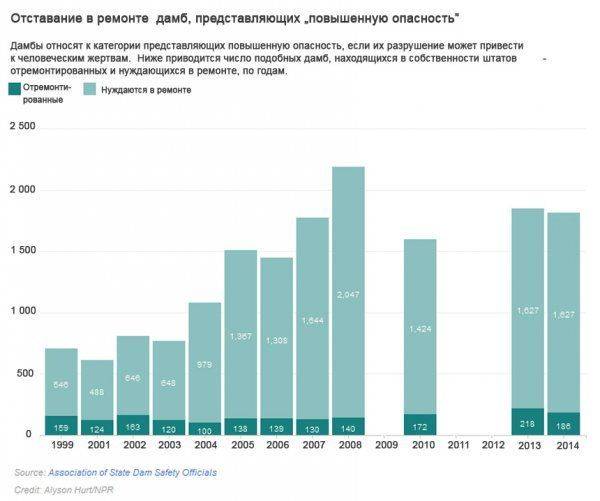 Где еще прорвет? Пугающий анализ изношенности американских плотин