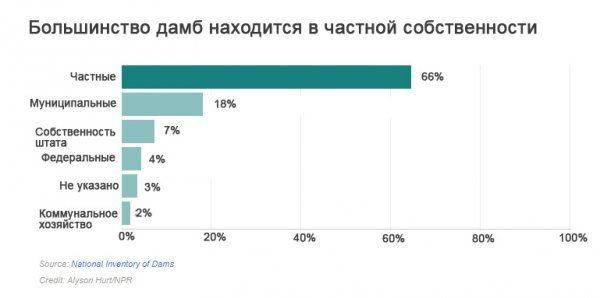 Где еще прорвет? Пугающий анализ изношенности американских плотин