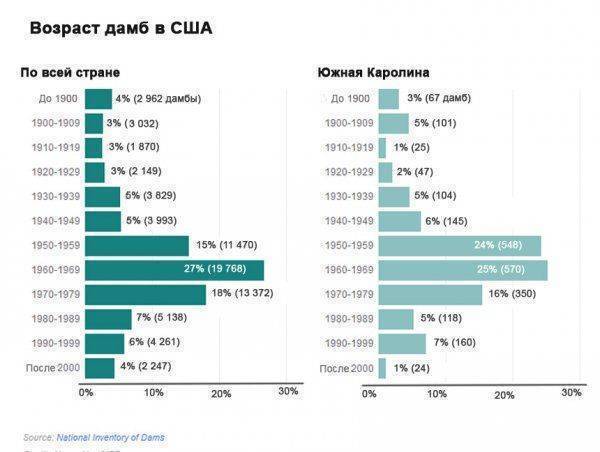 Где еще прорвет? Пугающий анализ изношенности американских плотин