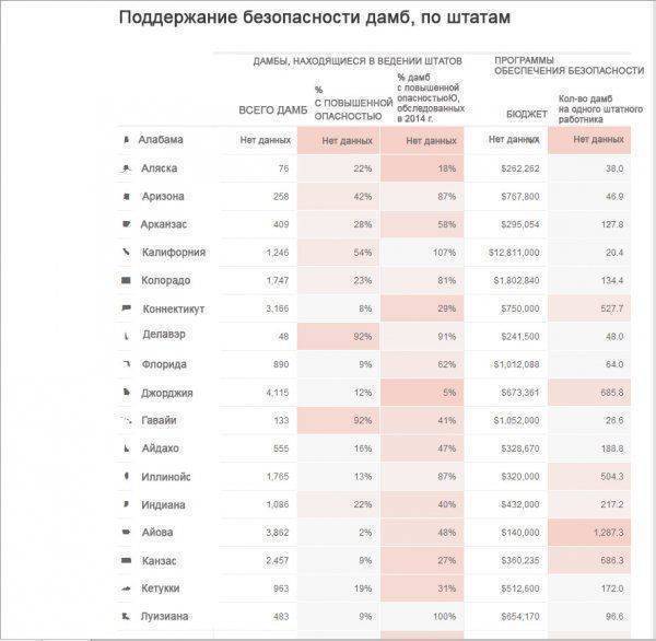 Где еще прорвет? Пугающий анализ изношенности американских плотин