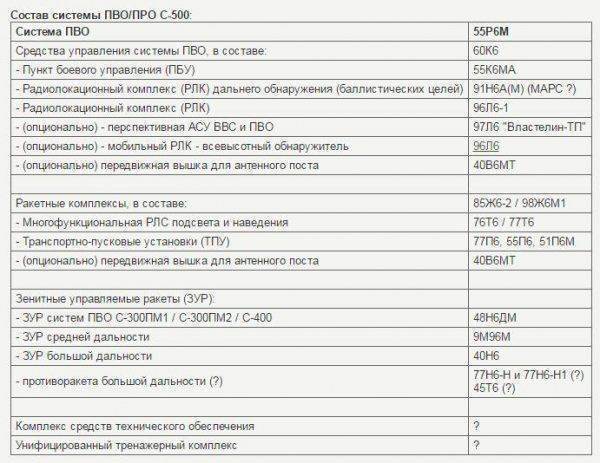  С-500 - убийца Стелс 