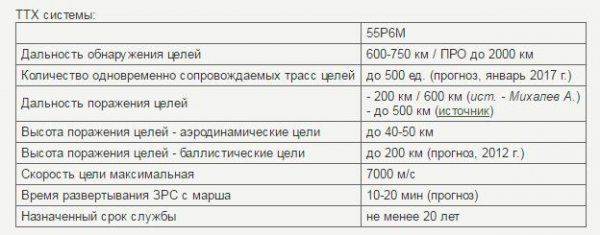  С-500 - убийца Стелс 