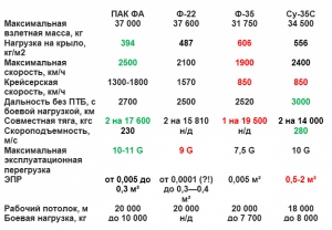  T-50 vs F-22: печальный конец 