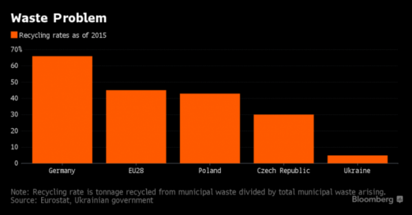 Bloomberg: Украина тонет в собственных отходах